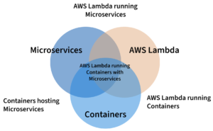 Venn Diagram AWS Lambda Microservices Containers
